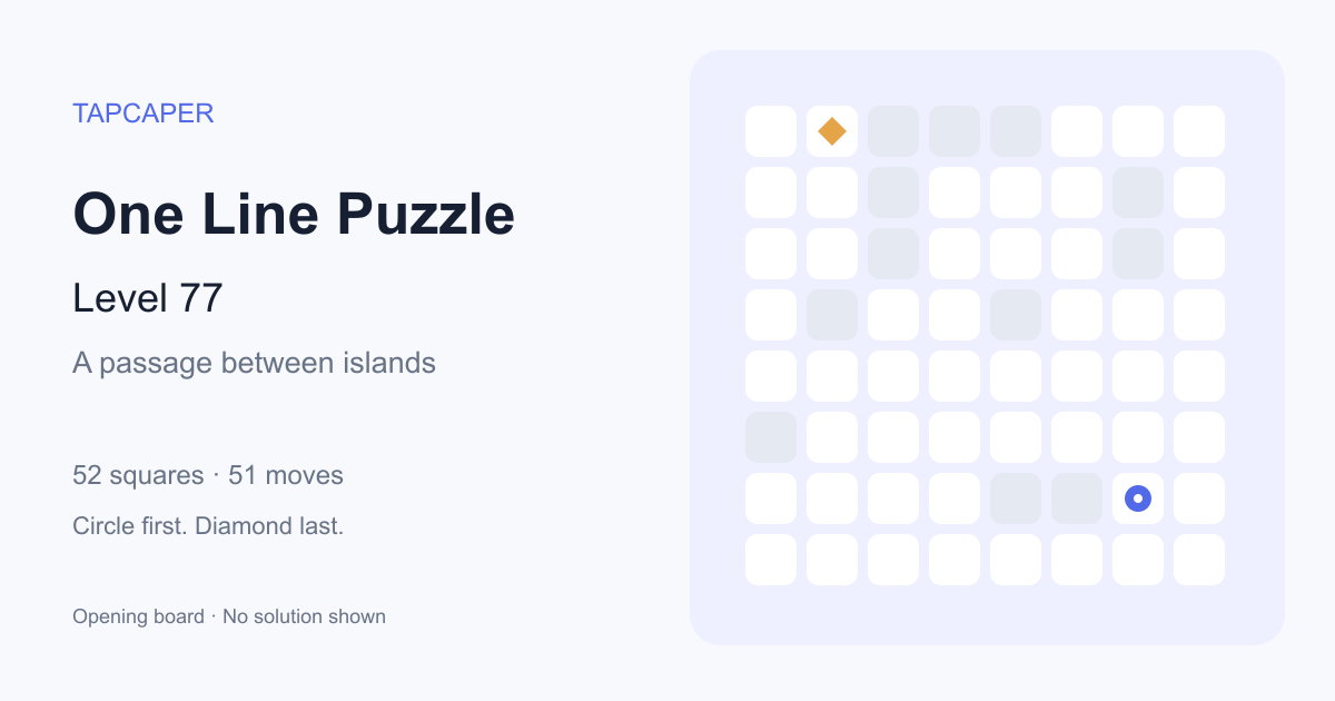 One Line Puzzle level 77 opening diagram: 52 active squares, circle at row 7, column 7, diamond at row 1, column 2