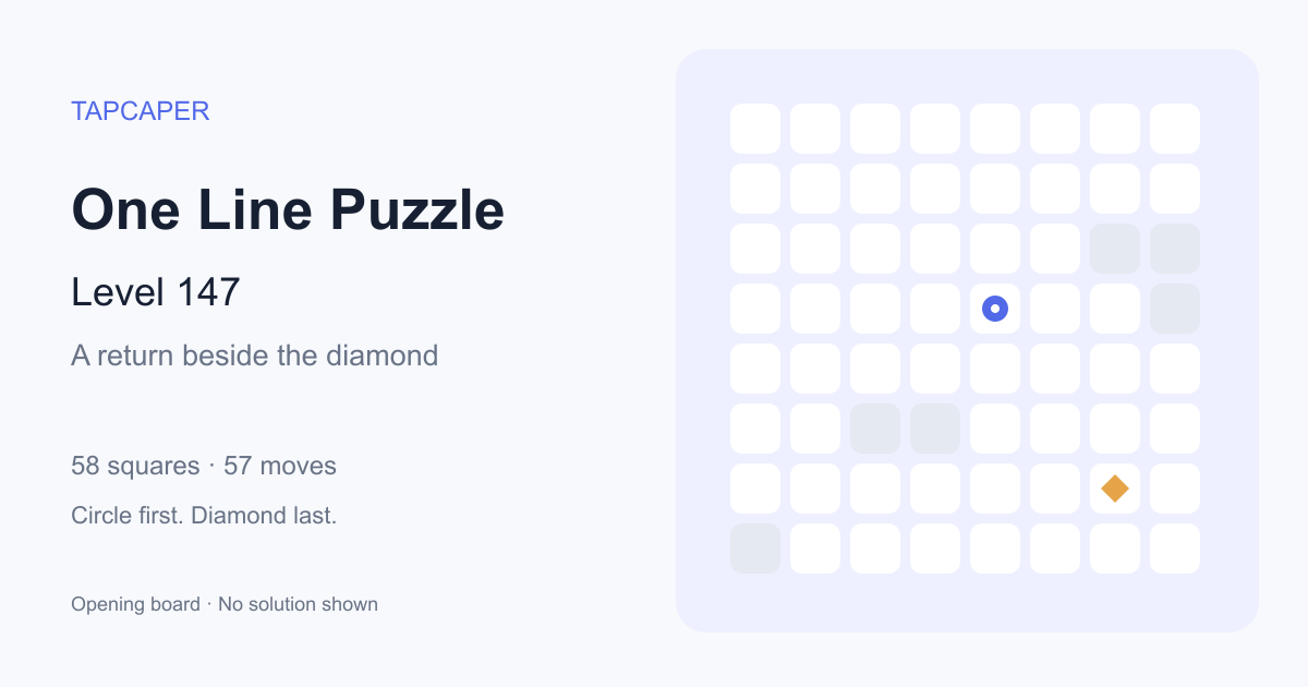 One Line Puzzle level 147 opening diagram: 58 active squares, circle at row 4, column 5, diamond at row 7, column 7