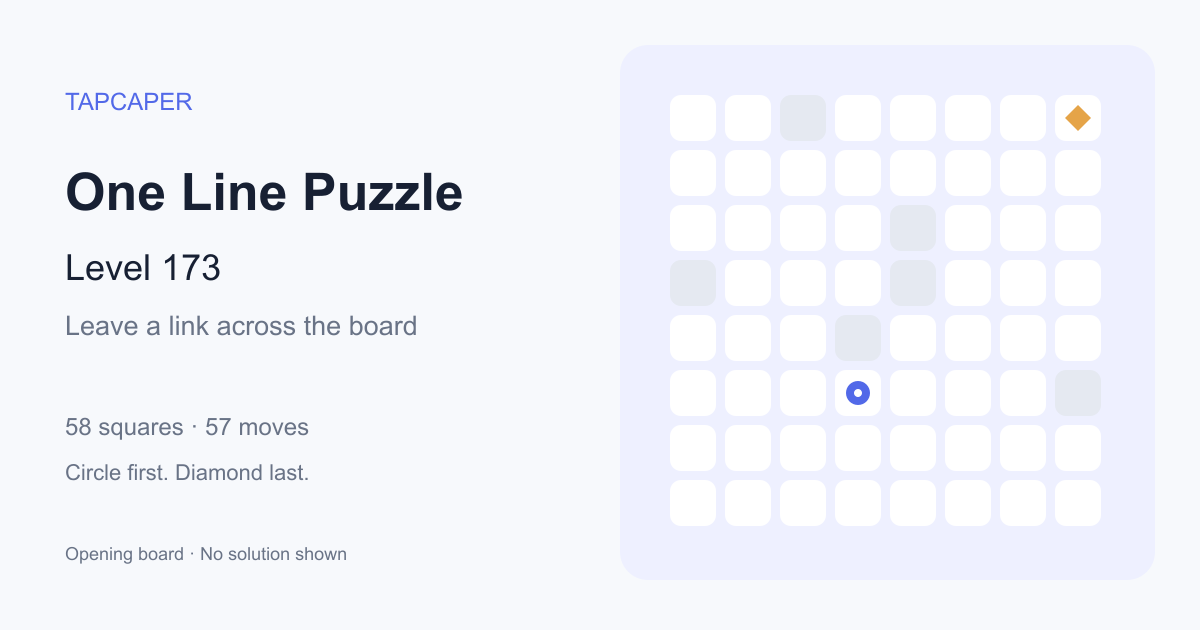One Line Puzzle level 173 opening diagram: 58 active squares, circle at row 6, column 4, diamond at row 1, column 8